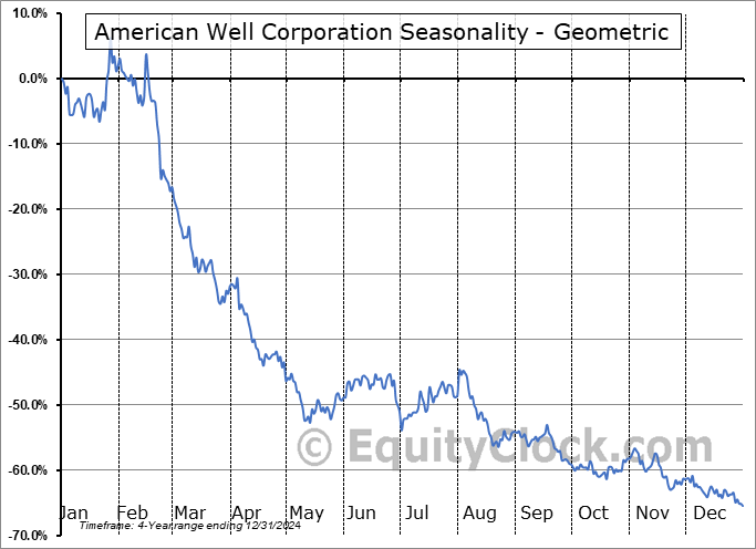 American Well Corporation (NYSE:AMWL) Geometric Average Seasonal Chart American Well Corporation (NYSE:AMWL) Seasonality