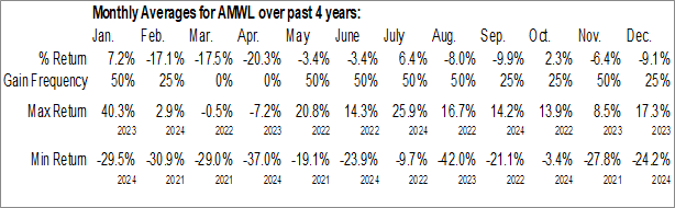 Monthly American Well Corporation (NYSE:AMWL) Data Monthly Seasonal American Well Corporation (NYSE:AMWL)