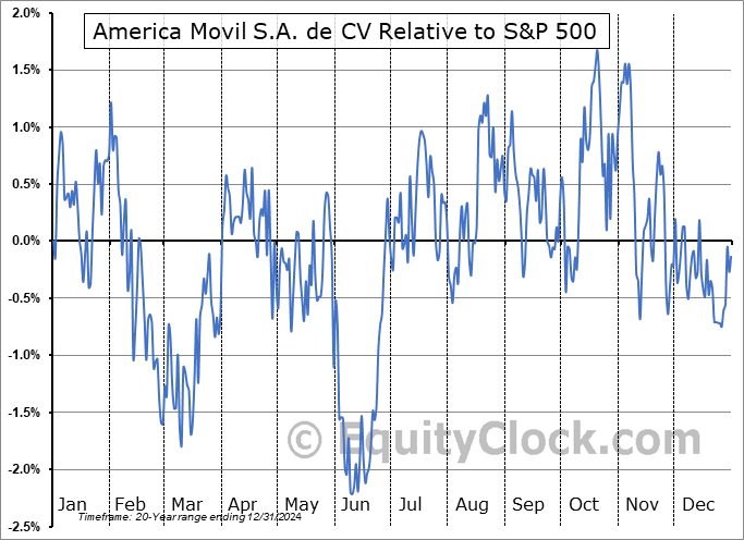 AMX Relative to the S&P 500 AMX Relative to the S&P 500