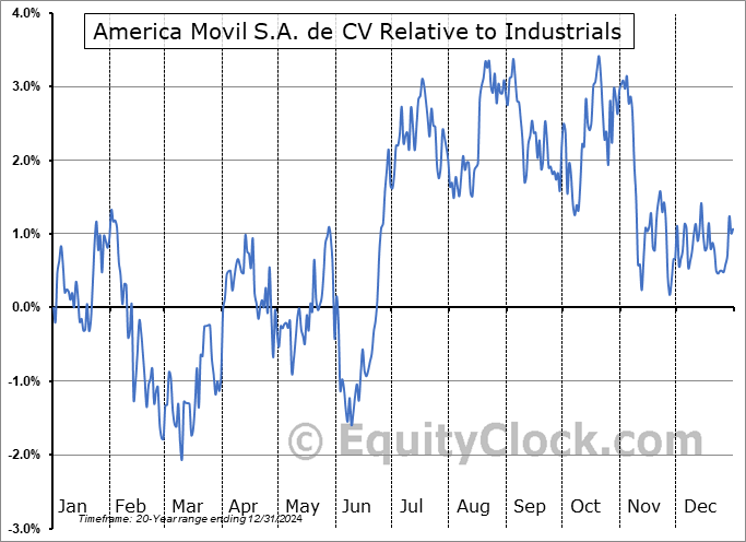 AMX Relative to the Sector AMX Relative to the Sector