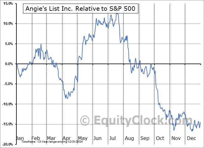ANGI Relative to the S&P 500 ANGI Relative to the S&P 500