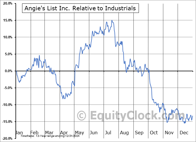 ANGI Relative to the Sector ANGI Relative to the Sector