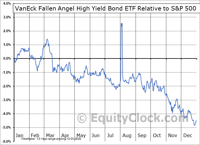 ANGL Relative to the S&P 500 ANGL Relative to the S&P 500