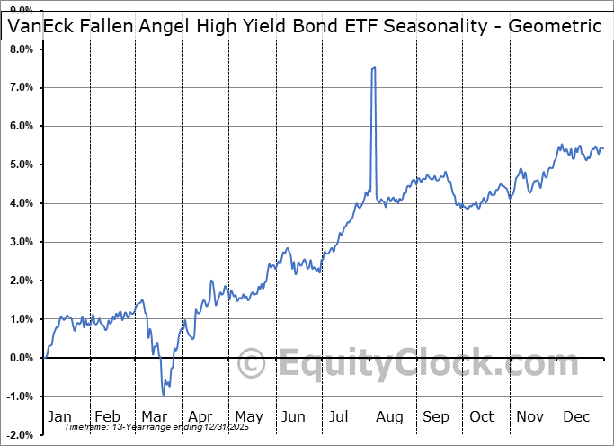VanEck Fallen Angel High Yield Bond ETF (NASD:ANGL) Geometric Average Seasonal Chart VanEck Fallen Angel High Yield Bond ETF (NASD:ANGL) Seasonality