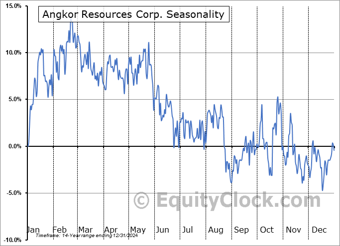 Angkor Resources Corp. (TSXV:ANK.V) Arithmetic Average Seasonal Chart Angkor Resources Corp. (TSXV:ANK.V) Seasonality