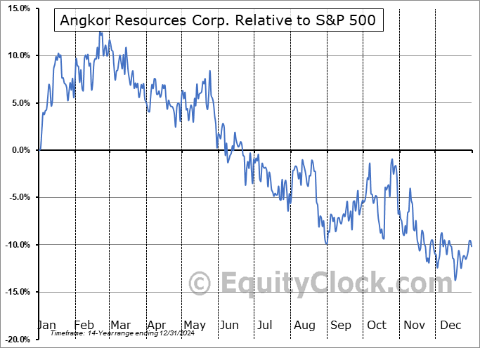 ANK.V Relative to the S&P 500 ANK.V Relative to the S&P 500