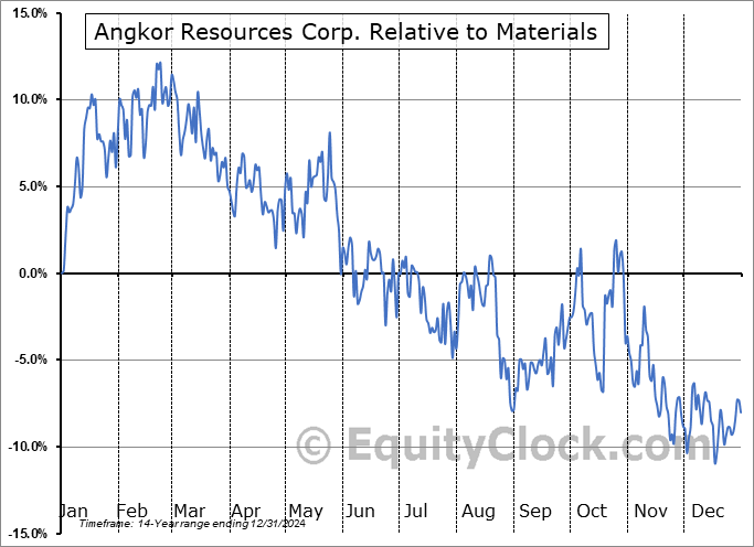 ANK.V Relative to the Sector ANK.V Relative to the Sector