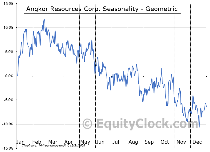 Angkor Resources Corp. (TSXV:ANK.V) Geometric Average Seasonal Chart Angkor Resources Corp. (TSXV:ANK.V) Seasonality