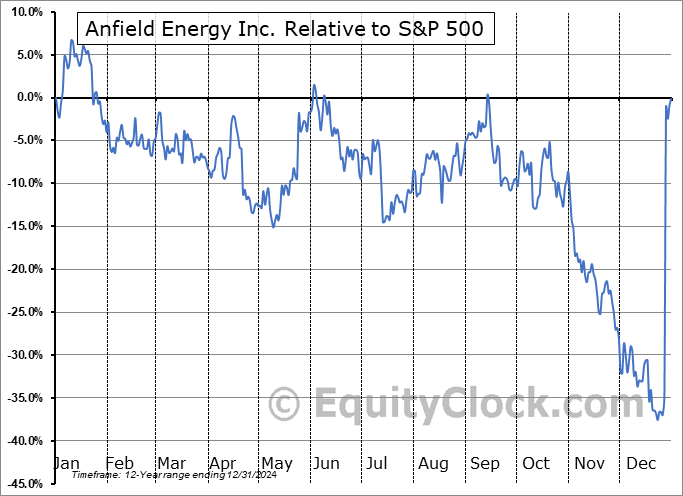 ANLDF Relative to the S&P 500 ANLDF Relative to the S&P 500