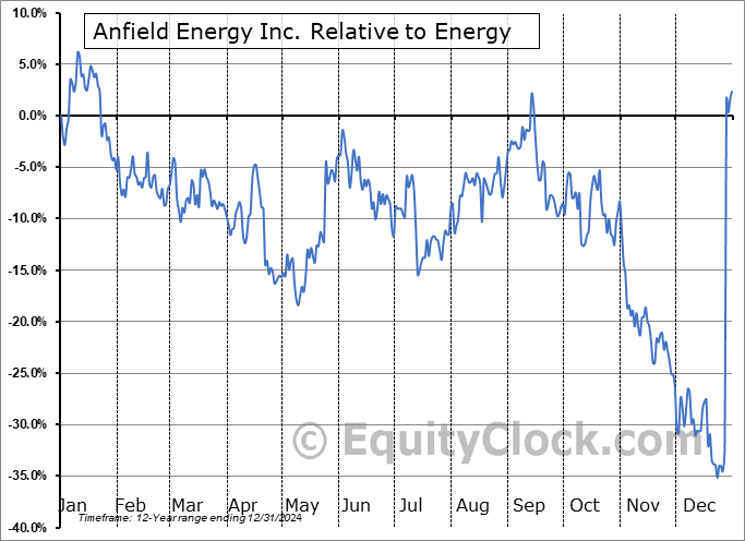 ANLDF Relative to the Sector ANLDF Relative to the Sector