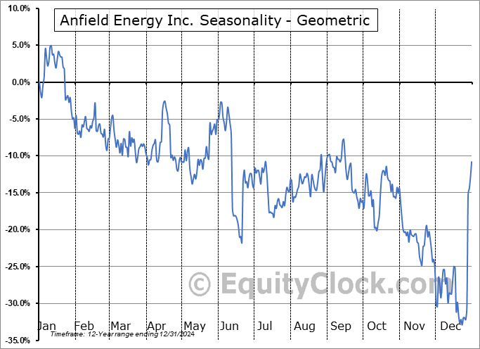 Anfield Energy Inc. (OTCMKT:ANLDF) Geometric Average Seasonal Chart Anfield Energy Inc. (OTCMKT:ANLDF) Seasonality