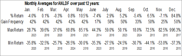 Monthly Anfield Energy Inc. (OTCMKT:ANLDF) Data Monthly Seasonal Anfield Energy Inc. (OTCMKT:ANLDF)
