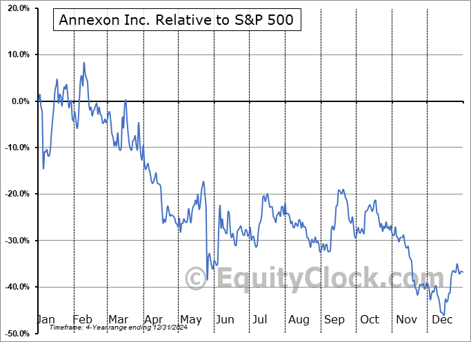 ANNX Relative to the S&P 500 ANNX Relative to the S&P 500