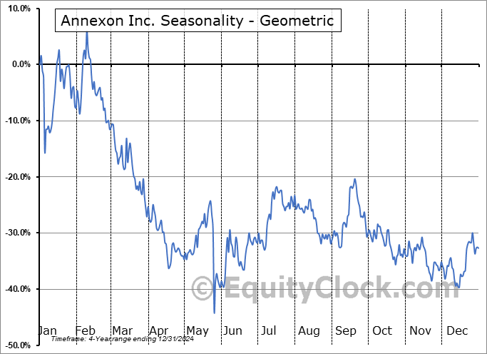Annexon Inc. (NASD:ANNX) Geometric Average Seasonal Chart Annexon Inc. (NASD:ANNX) Seasonality