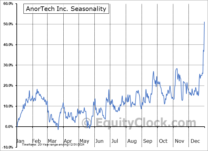 AnorTech Inc. (TSXV:ANOR.V) Arithmetic Average Seasonal Chart AnorTech Inc. (TSXV:ANOR.V) Seasonality