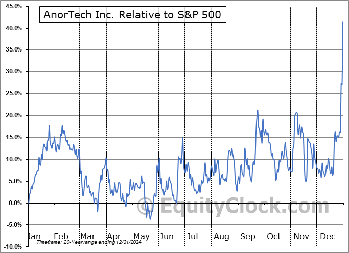 ANOR.V Relative to the S&P 500 ANOR.V Relative to the S&P 500
