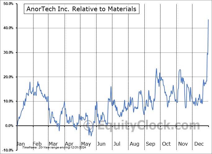ANOR.V Relative to the Sector ANOR.V Relative to the Sector