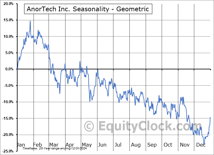 AnorTech Inc. (TSXV:ANOR.V) Geometric Average Seasonal Chart AnorTech Inc. (TSXV:ANOR.V) Seasonality