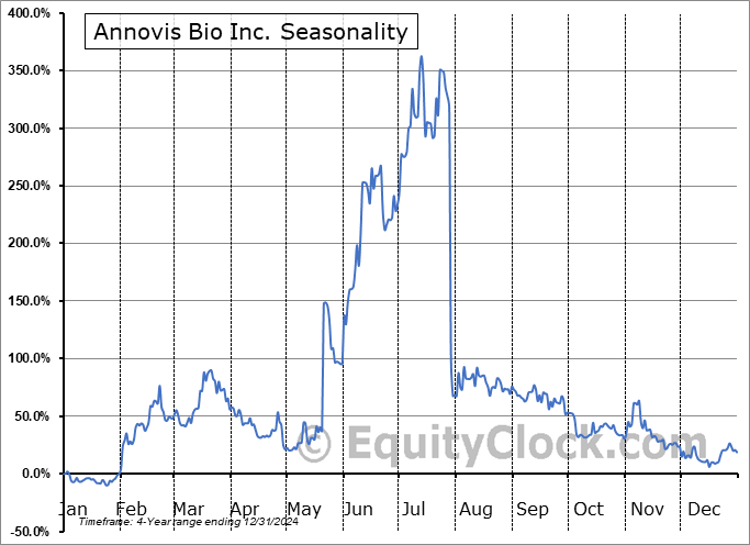 Annovis Bio Inc. (NYSE:ANVS) Arithmetic Average Seasonal Chart Annovis Bio Inc. (NYSE:ANVS) Seasonality