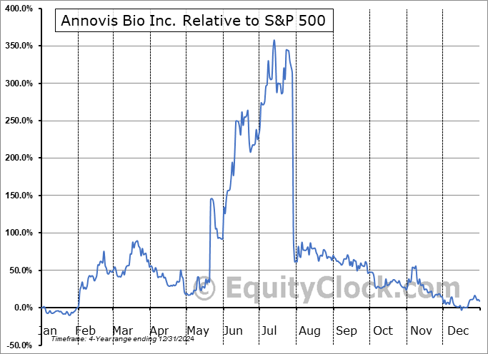 ANVS Relative to the S&P 500 ANVS Relative to the S&P 500