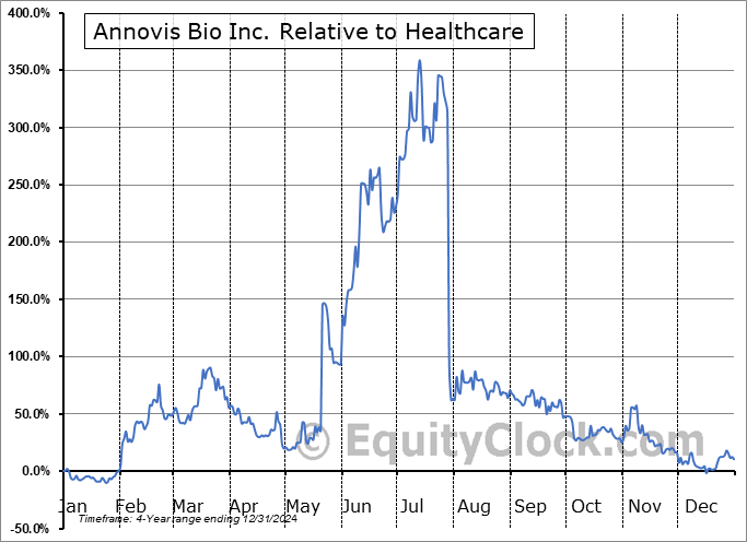 ANVS Relative to the Sector ANVS Relative to the Sector