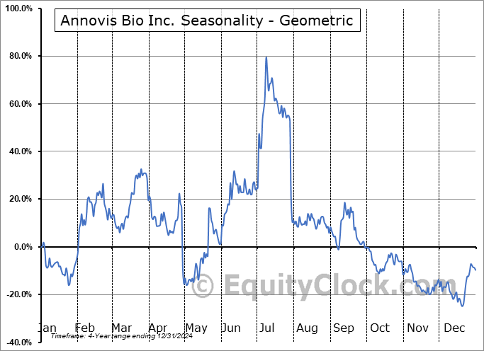 Annovis Bio Inc. (NYSE:ANVS) Geometric Average Seasonal Chart Annovis Bio Inc. (NYSE:ANVS) Seasonality