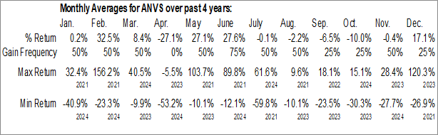 Monthly Annovis Bio Inc. (NYSE:ANVS) Data Monthly Seasonal Annovis Bio Inc. (NYSE:ANVS)