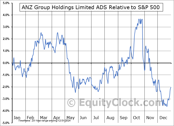 ANZGY Relative to the S&P 500 ANZGY Relative to the S&P 500