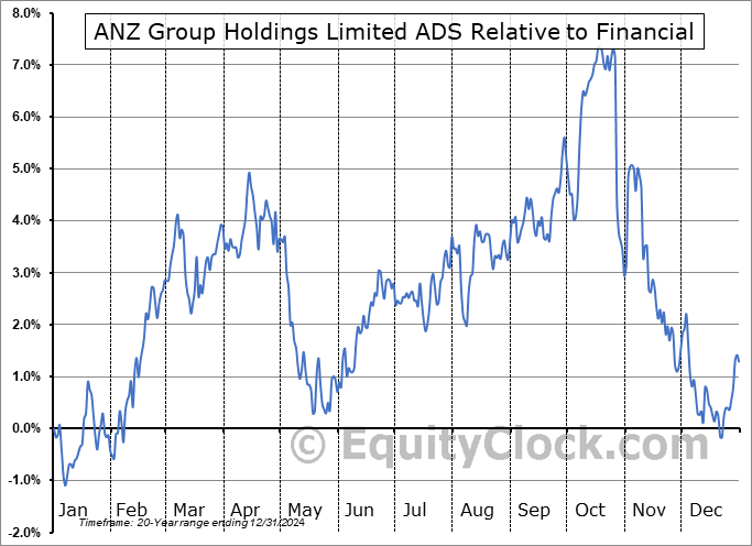 ANZGY Relative to the Sector ANZGY Relative to the Sector