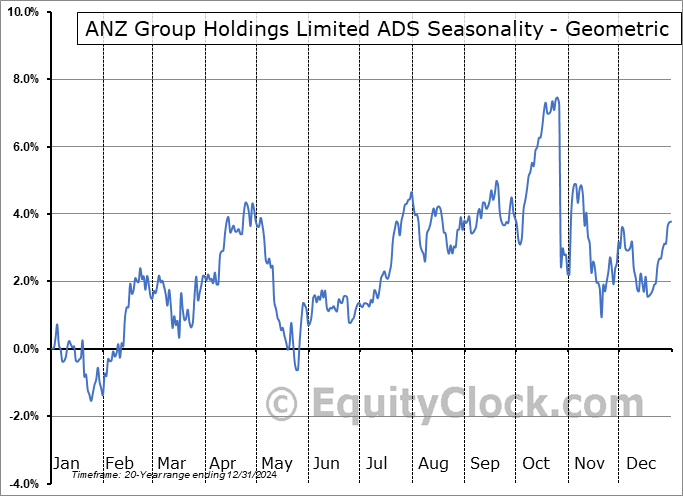 ANZ Group Holdings Limited ADS (OTCMKT:ANZGY) Geometric Average Seasonal Chart ANZ Group Holdings Limited ADS (OTCMKT:ANZGY) Seasonality