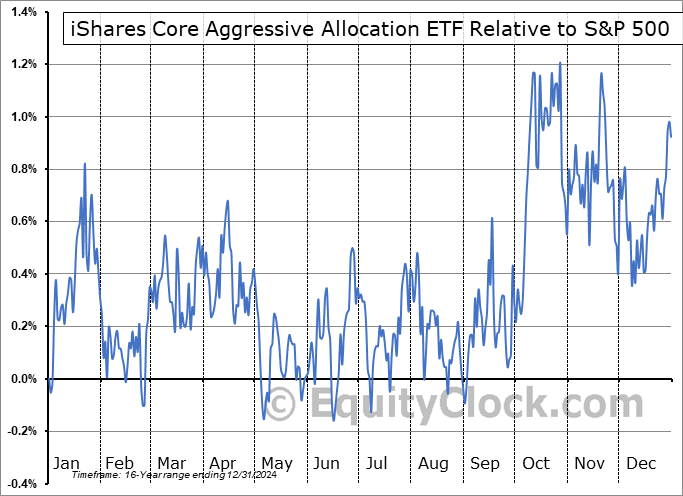 AOA Relative to the S&P 500 AOA Relative to the S&P 500