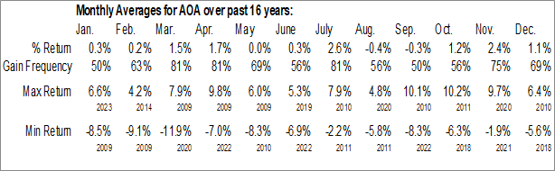 Monthly iShares Core Aggressive Allocation ETF (NYSE:AOA) Data Monthly Seasonal iShares Core Aggressive Allocation ETF (NYSE:AOA)