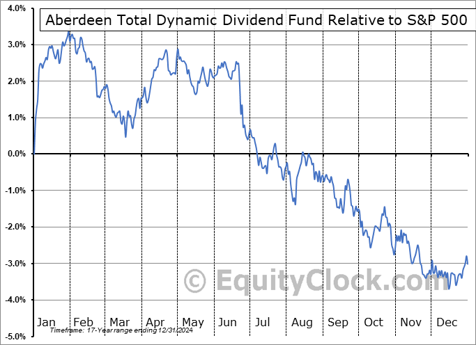 AOD Relative to the S&P 500 AOD Relative to the S&P 500