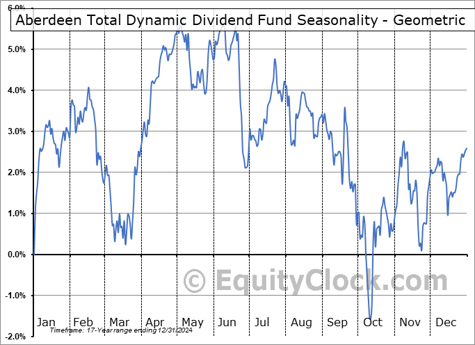 Aberdeen Total Dynamic Dividend Fund (NYSE:AOD) Geometric Average Seasonal Chart Aberdeen Total Dynamic Dividend Fund (NYSE:AOD) Seasonality