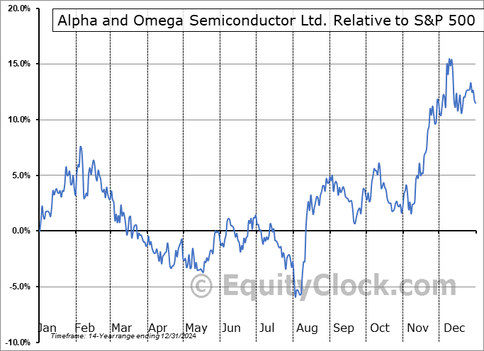AOSL Relative to the S&P 500 AOSL Relative to the S&P 500