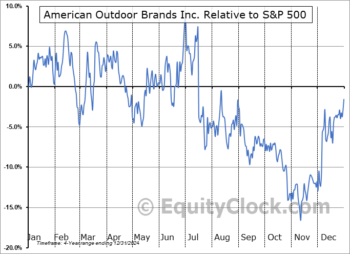 AOUT Relative to the S&P 500 AOUT Relative to the S&P 500