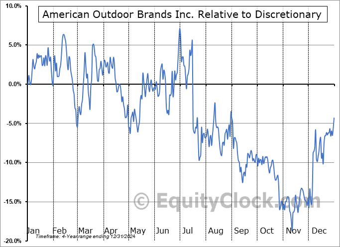 AOUT Relative to the Sector AOUT Relative to the Sector