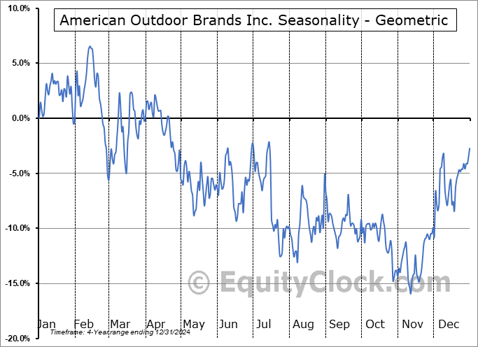 American Outdoor Brands Inc. (NASD:AOUT) Geometric Average Seasonal Chart American Outdoor Brands Inc. (NASD:AOUT) Seasonality