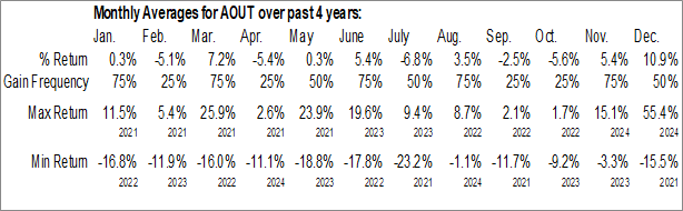 Monthly American Outdoor Brands Inc. (NASD:AOUT) Data Monthly Seasonal American Outdoor Brands Inc. (NASD:AOUT)