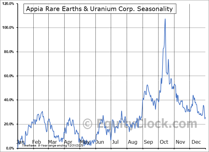 Appia Rare Earths & Uranium Corp. (OTCMKT:APAAF) Arithmetic Average Seasonal Chart Appia Rare Earths & Uranium Corp. (OTCMKT:APAAF) Seasonality