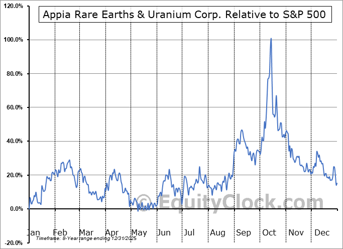 APAAF Relative to the S&P 500 APAAF Relative to the S&P 500