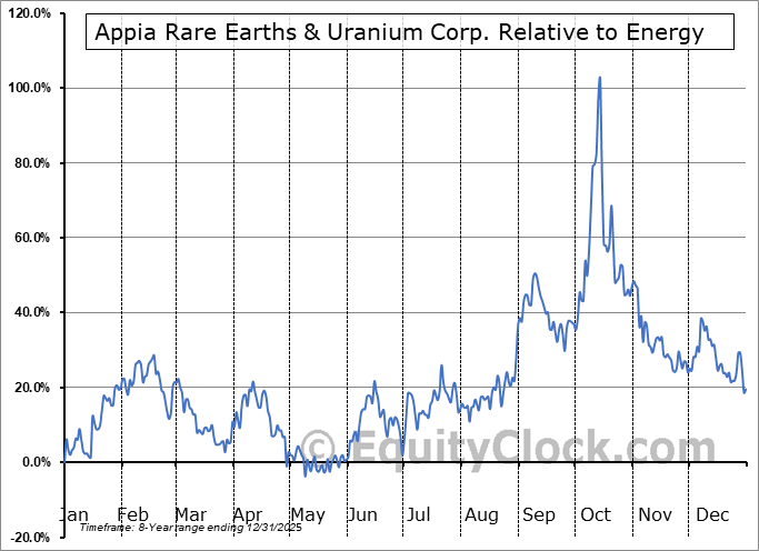 APAAF Relative to the Sector APAAF Relative to the Sector
