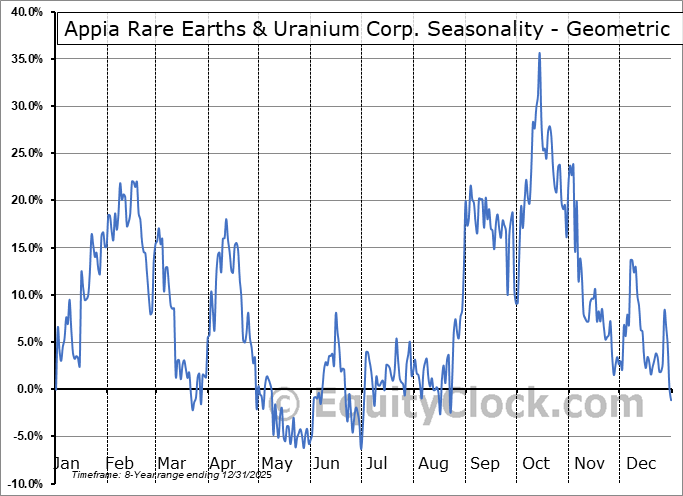 Appia Rare Earths & Uranium Corp. (OTCMKT:APAAF) Geometric Average Seasonal Chart Appia Rare Earths & Uranium Corp. (OTCMKT:APAAF) Seasonality