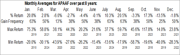 Monthly Appia Rare Earths & Uranium Corp. (OTCMKT:APAAF) Data Monthly Seasonal Appia Rare Earths & Uranium Corp. (OTCMKT:APAAF)