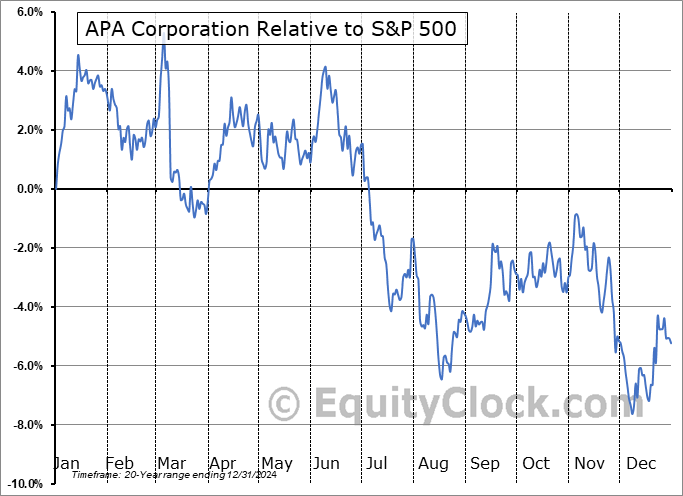 APA Relative to the S&P 500 APA Relative to the S&P 500