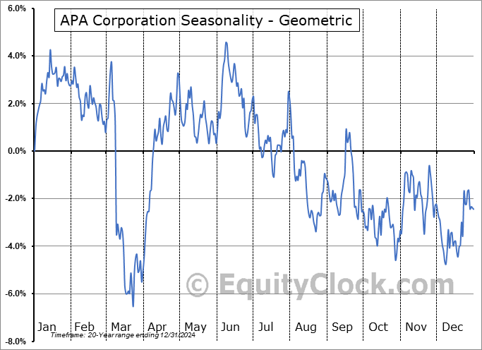 APA Corporation (NASD:APA) Geometric Average Seasonal Chart APA Corporation (NASD:APA) Seasonality