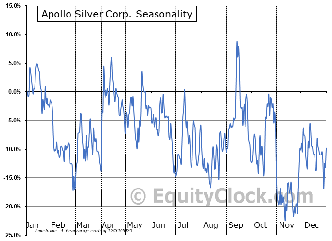 Apollo Silver Corp. (OTCMKT:APGOF) Arithmetic Average Seasonal Chart Apollo Silver Corp. (OTCMKT:APGOF) Seasonality