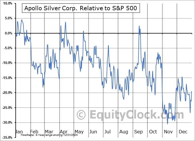 APGOF Relative to the S&P 500 APGOF Relative to the S&P 500