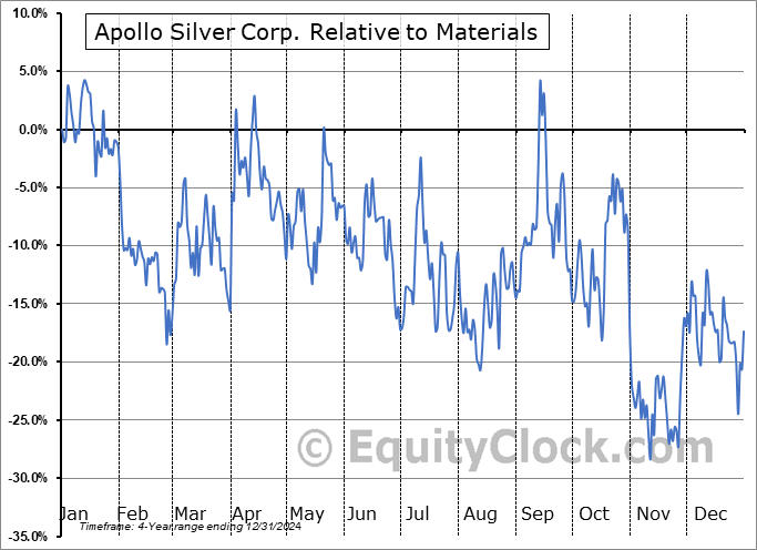 APGOF Relative to the Sector APGOF Relative to the Sector