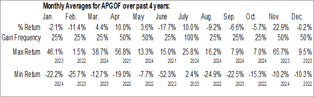 Monthly Apollo Silver Corp. (OTCMKT:APGOF) Data Monthly Seasonal Apollo Silver Corp. (OTCMKT:APGOF)